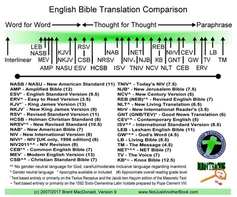 Bible Translations Comparison Charts Chapter 3 Ministries Bible