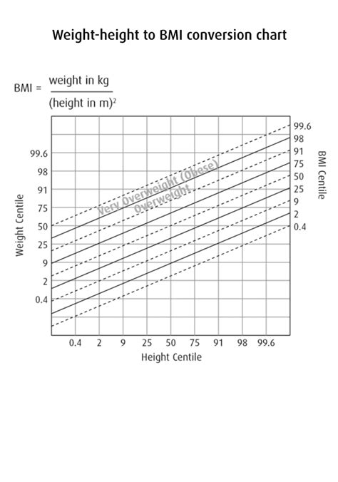 Weight Height To Bmi Conversion Chart Download Printable Pdf