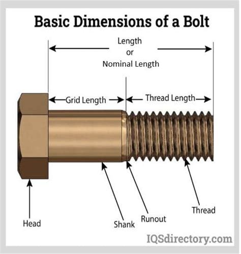 Types Of Bolts Types Components And Fastener Terms