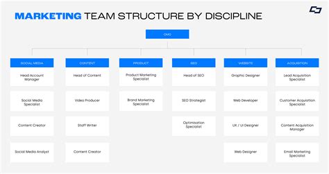 Marketing Team Structure How To Create A Marketing Powerhouse