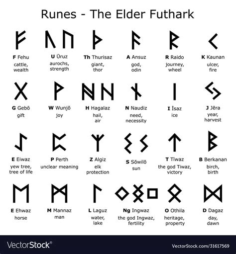 Elder Futhark Alphabet Rune Alphabet Phonetic Alphabet Runes Meaning
