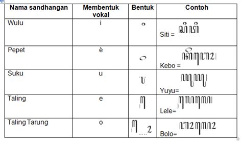 9 Jenis Aksara Jawa Beserta Contoh Penulisannya HaloEdukasi Com