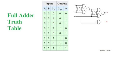Introduction To Full Adder Projectiot123 Technology Information
