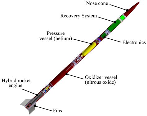 Aerospace Free Full Text Design And Test Of A Student Hybrid Rocket