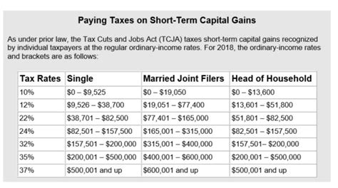 Capital gains tax is paid on the difference between an asset's adjusted basis and the amount you sell it for. Capital Gains Rates Before and After the New Tax Law - Mueller