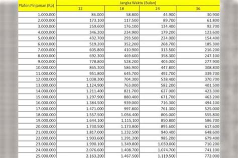Kur mikro bank bri merupakan kredit modal kerja atau investasi dengan plafon pinjaman. 14 Tabel KUR BRI 2021 : Bunga, Tenor, Angsuran & Jumlah ...