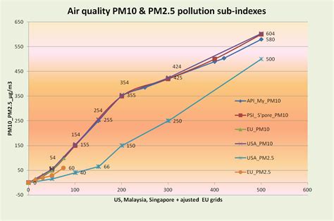 However, for some pollutants there may be a moderate health concern for a very small number of people who are unusually sensitive to air pollution. Asian Footprint Watch: APi & PSI air quality indexes don't ...