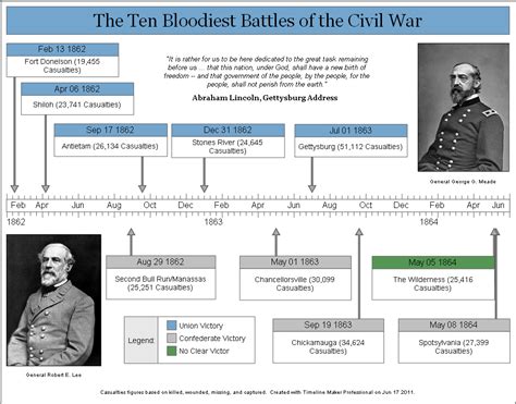 Timeline Of Civil War Battles