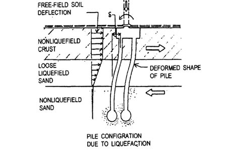 Potential Failure Mode Of Piles Due To Seismic Loading And Soil