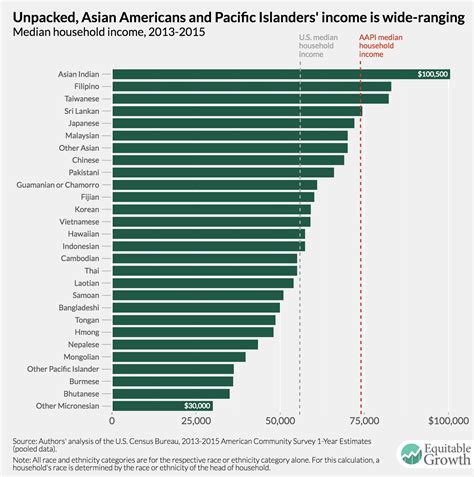 Median Household Income In The Us By Ethnic Group 2015 R