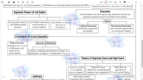 Mindmap For Working Of Institutions Class 9 Civicsfull Chapter