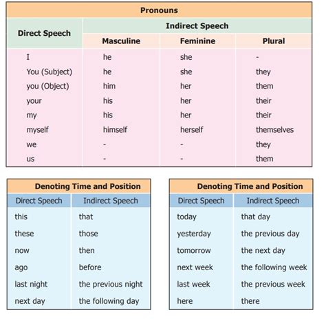 Grammar Determiners Reported Speech Definition Example Sample