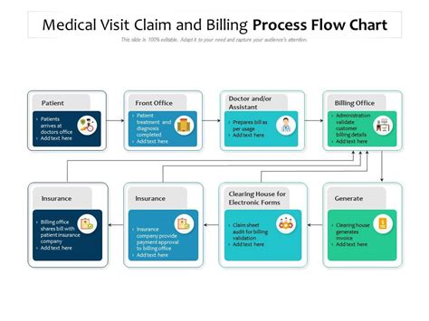 Medical Visit Claim And Billing Process Flow Chart Presentation