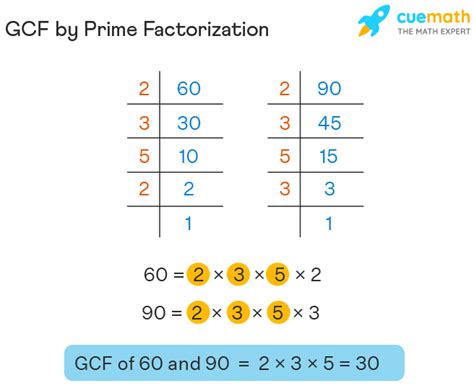 Gcf Greatest Common Factor How To Find Gcf Examples En