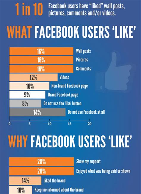 25 High Quality Facebook Infographics And Cheat Sheets