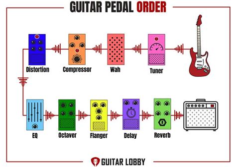 guitar pedal order guide 11 best setups with diagrams guitar lobby 2022
