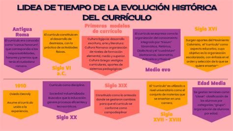 Linea Del Tiempo De La Historia Del Curriculum Plan De Estudios