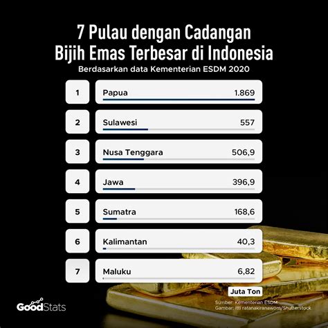Simak 7 Pulau dengan Cadangan Bijih Emas Terbesar di Indonesia - GoodStats