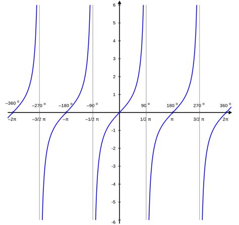 Tangent And Cotangent Graphs Brilliant Math Science Wiki