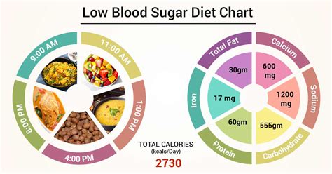 Diet Chart For Low Blood Sugar Patient Low Blood Sugar Diet Chart