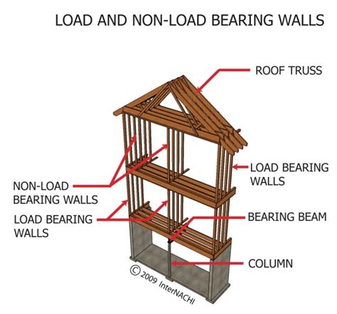 Structural Design Loads For The Home Inspector Internachi