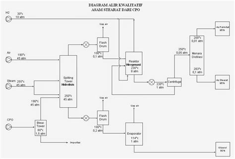 Check spelling or type a new query. PraRancangan Pabrik Kimia: © Manufacture of Stearic Acid from Palm Oil