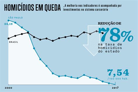 a menor taxa de homicídios do brasil veja