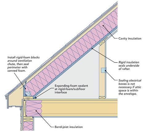 That took care of the thermal bridging issues of insulating between the rafters. Two Ways to Insulate Attic Kneewalls - Fine Homebuilding
