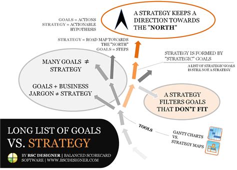 Strategic Vs Operational Goals Whats The Difference