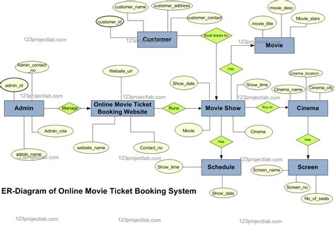 Er Diagram Online Er Diagram Tool To Visualize How System Entities Like My Xxx Hot Girl