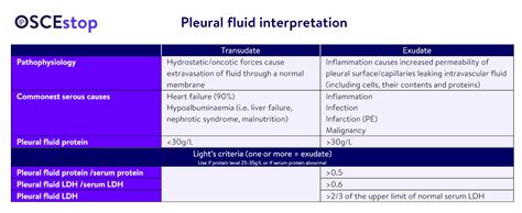 Pleural Fluid Interpretation Advanced Oscestop Osce Learning