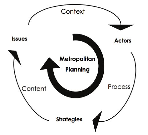 Metropolitan Planning Process Download Scientific Diagram