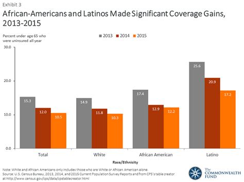 New Us Census Data Show The Number Of Uninsured Americans Dropped By