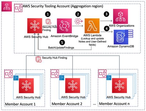 How To Enrich Aws Security Hub Findings With Account Metadata Aws