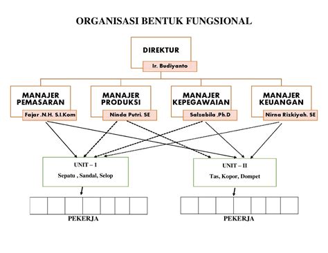 Struktur Organisasi Adalah