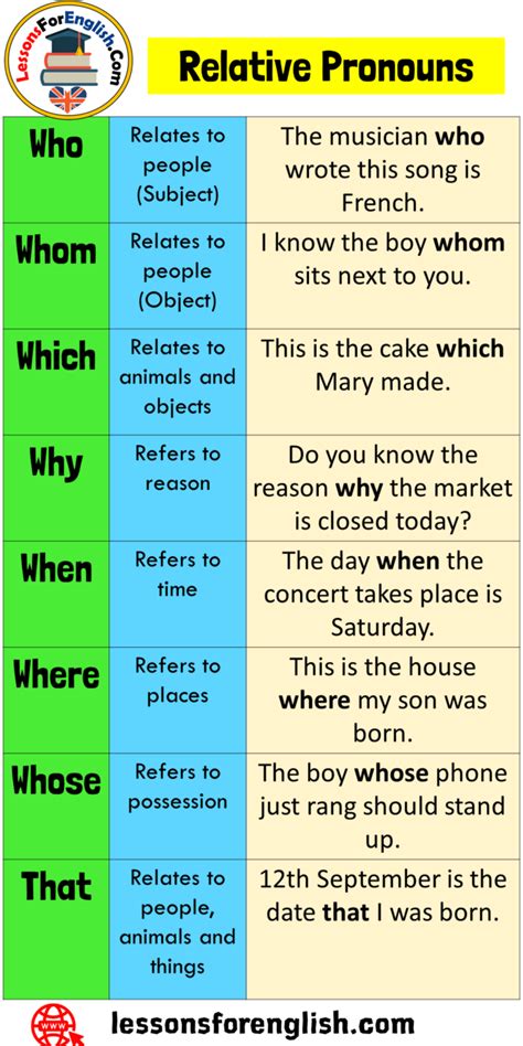 Relative Pronouns Who, Whom, Which, Why, When, Where, Whose, That ...