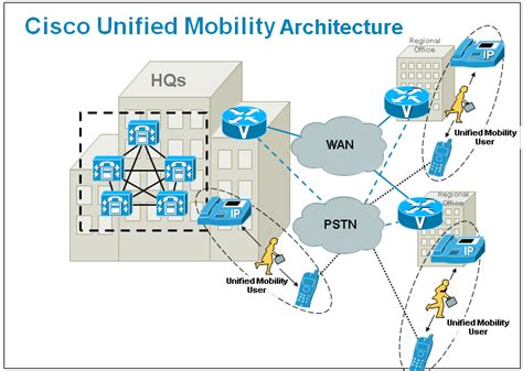 Cisco Unified Mobility Cisco Community