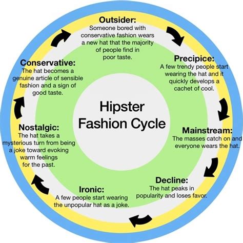 Fashion Infographic Hipster Fashion Cycle Your
