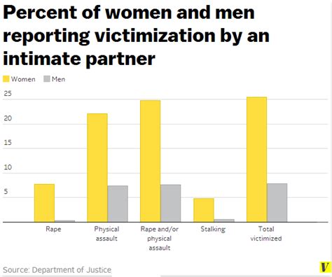 9 Facts About Violence Against Women Everyone Should Know Vox