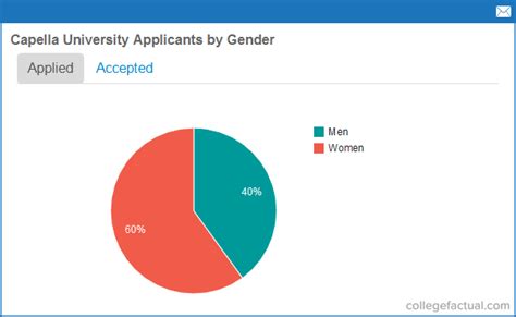 Capella University Acceptance Rate