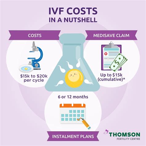 Thomson Fertility Centre Ivf Cost