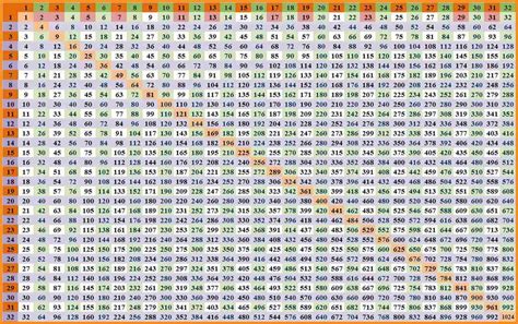 Free Multiplication table 1 100 – Printable graphics