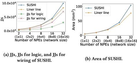 Sushi Ultra High Speed And Ultra Low Power Neuromorphic Chip Using
