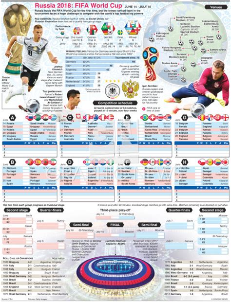 Soccer World Cup 2018 Wallchart 1 Infographic