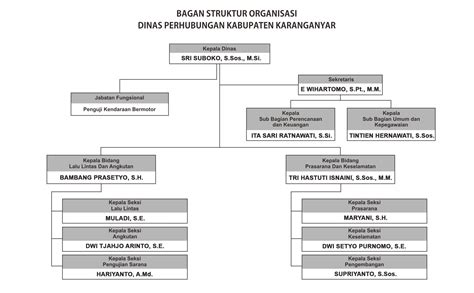 Struktur Organisasi Kementerian Perhubungan Imagesee