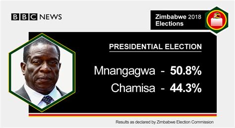 Zimbabwe Election Emmerson Mnangagwa Declared Winner In Disputed Poll Bbc News