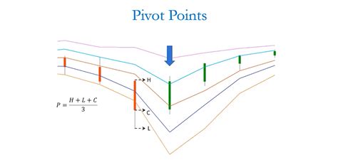 Pivot Points In Systematic Trading Theory And Practical Examples
