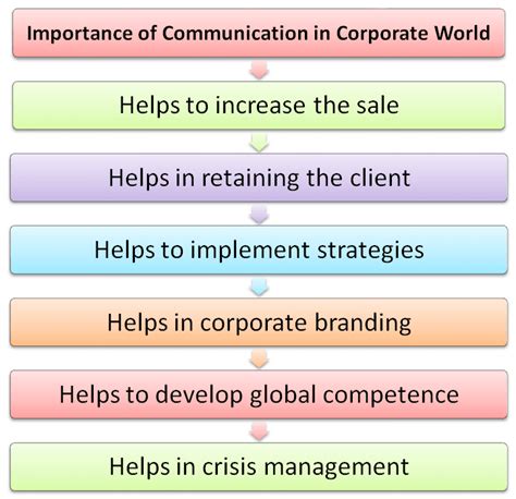 Communication is crucial in any business. Articles Junction: Importance of Communication in ...