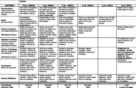 Rubric For Research Paper Evaluation Mandia 2013 Download