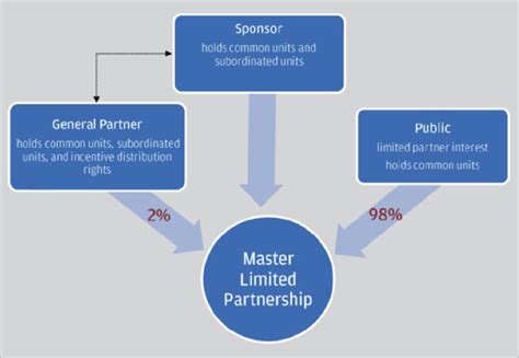 Primer On Master Limited Partnerships And Their Ownership Structure